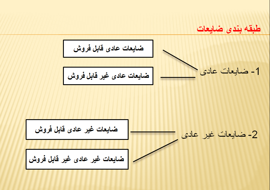 پاورپوینت حسابداری ضایعات (همراه با مثال های کاملاً تشریحی)